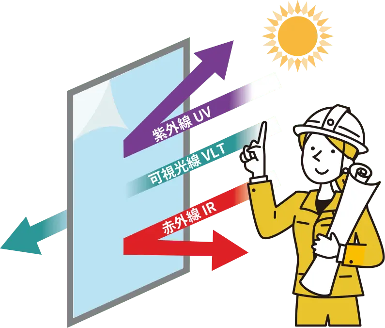 遮熱フィルムが紫外線・可視光線・赤外線をカットするイラスト